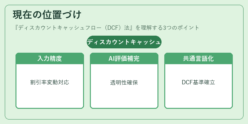 現在の位置づけ(ディスカウントキャッシュフロー(DCF)法)の図解