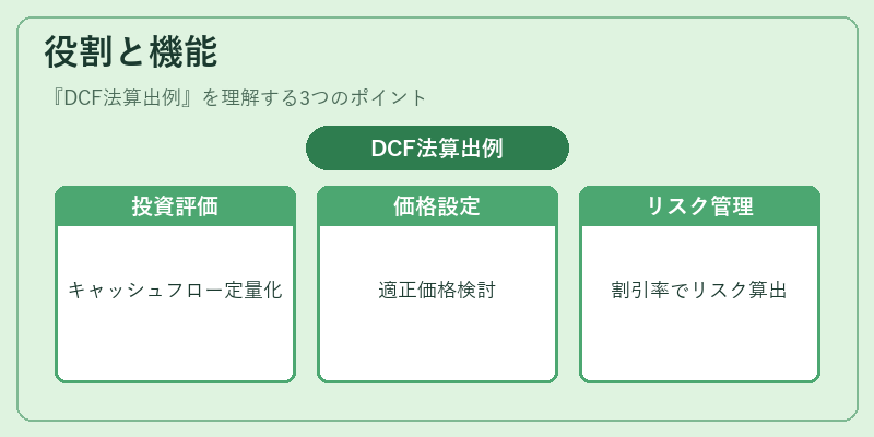 役割と機能(DCF法算出例)の図解