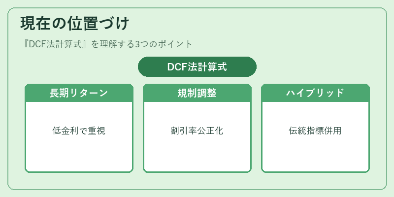 現在の位置づけ(DCF法計算式)の図解