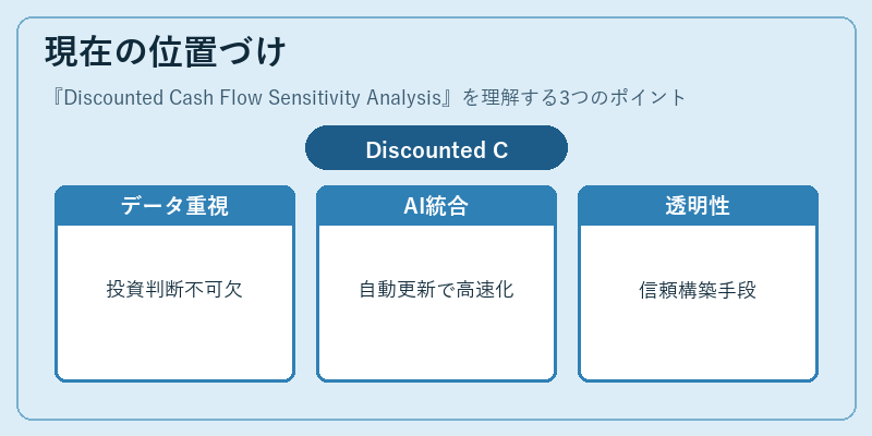 現在の位置づけ（Discounted Cash Flow Sensitivity Analysis）の図解