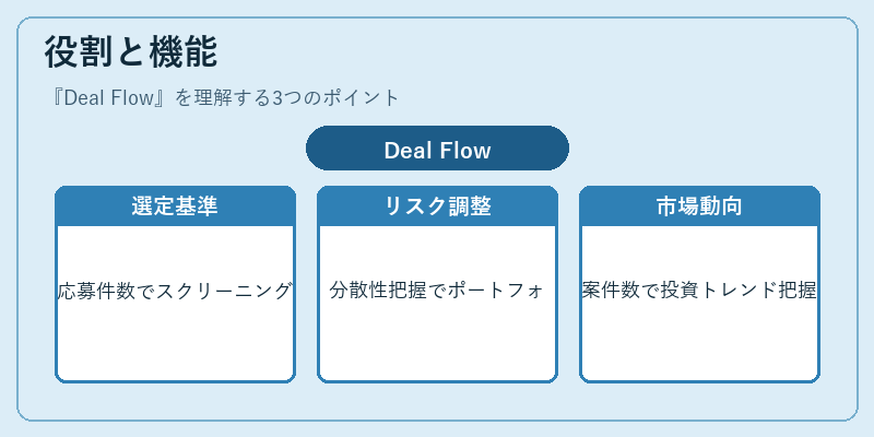役割と機能（Deal Flow）の図解