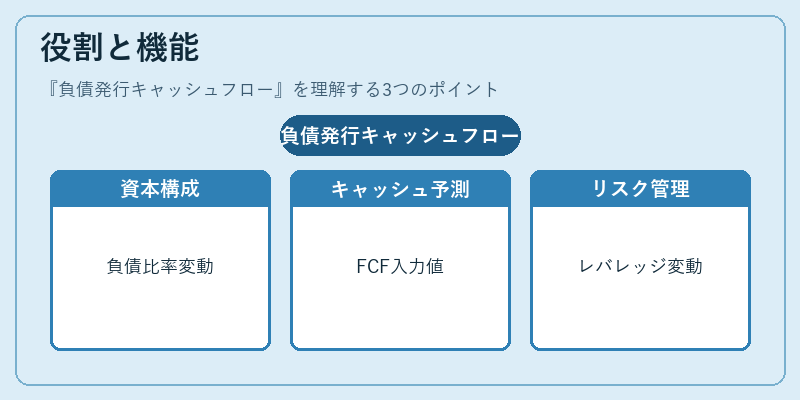 役割と機能（負債発行キャッシュフロー）の図解