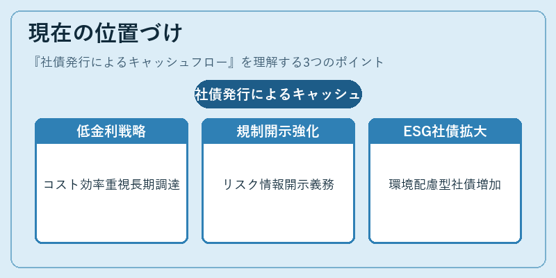 現在の位置づけ(社債発行によるキャッシュフロー)の図解