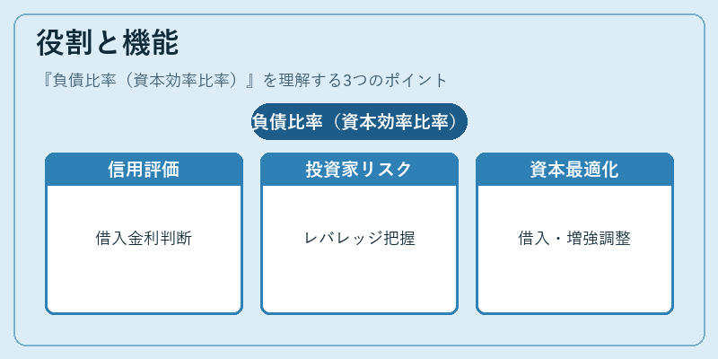 役割と機能(負債比率(資本効率比率))の図解