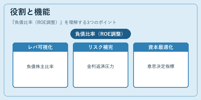 役割と機能（負債比率（ROE調整））の図解