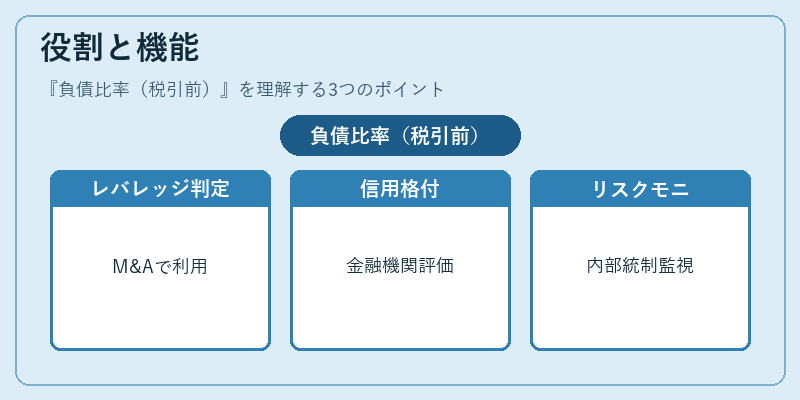 役割と機能（負債比率（税引前））の図解