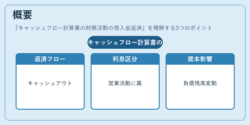 概要（キャッシュフロー計算書の財務活動の借入金返済）の図解