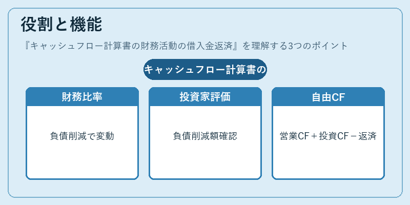 役割と機能（キャッシュフロー計算書の財務活動の借入金返済）の図解