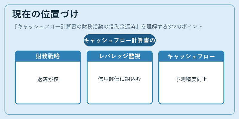 現在の位置づけ（キャッシュフロー計算書の財務活動の借入金返済）の図解