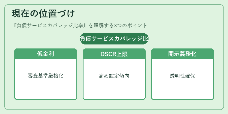 現在の位置づけ(負債サービスカバレッジ比率)の図解
