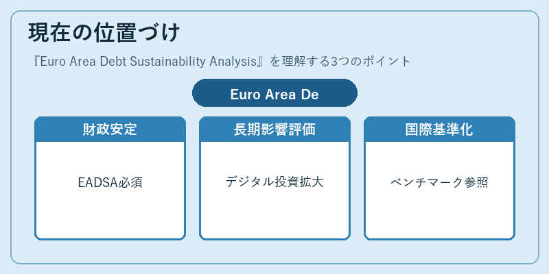 現在の位置づけ(Euro Area Debt Sustainability Analysis)の図解