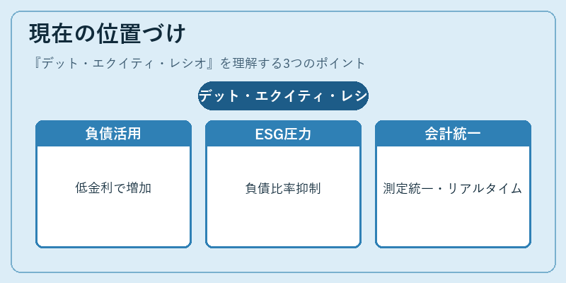 現在の位置づけ（デット・エクイティ・レシオ）の図解