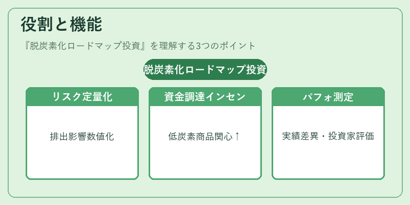 役割と機能(脱炭素化ロードマップ投資)の図解