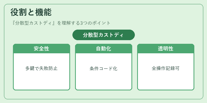 役割と機能（分散型カストディ）の図解