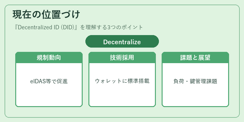 現在の位置づけ(Decentralized ID (DID))の図解