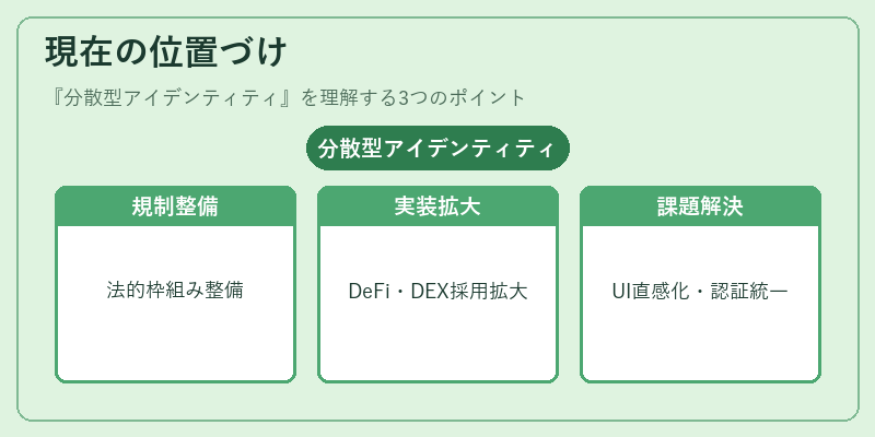 現在の位置づけ(分散型アイデンティティ)の図解
