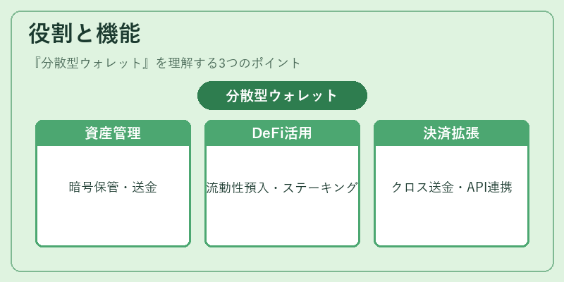 役割と機能(分散型ウォレット)の図解