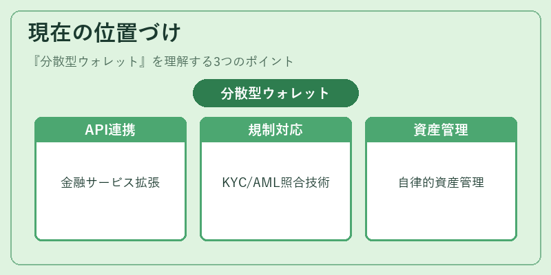 現在の位置づけ(分散型ウォレット)の図解