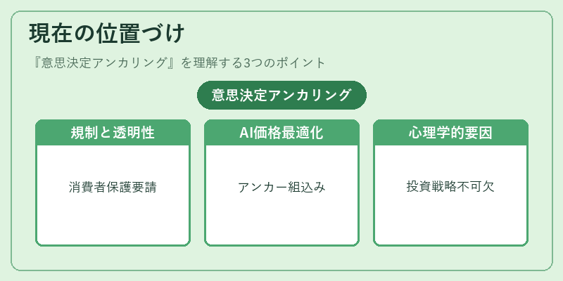 現在の位置づけ（意思決定アンカリング）の図解