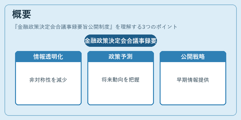 概要（金融政策決定会合議事録要旨公開制度）の図解