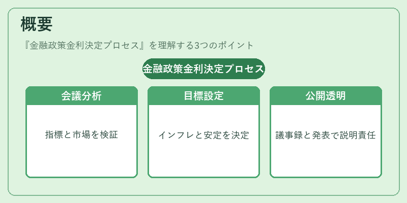 概要(金融政策金利決定プロセス)の図解