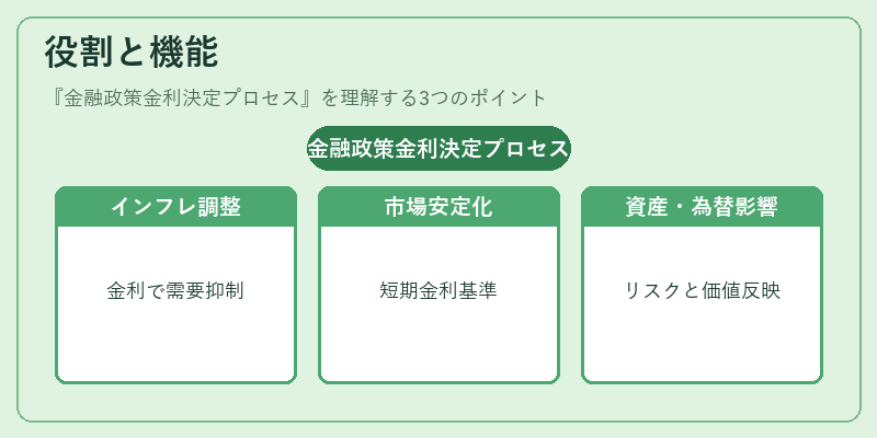 役割と機能(金融政策金利決定プロセス)の図解
