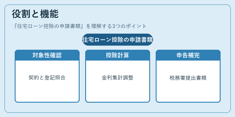 役割と機能(住宅ローン控除の申請書類)の図解