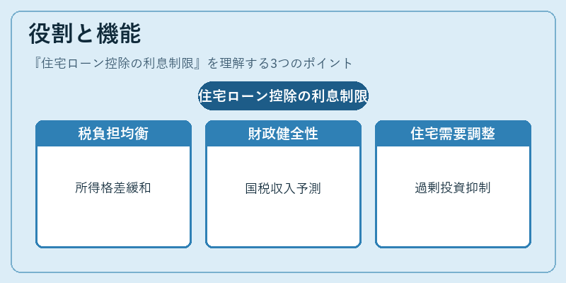 役割と機能（住宅ローン控除の利息制限）の図解
