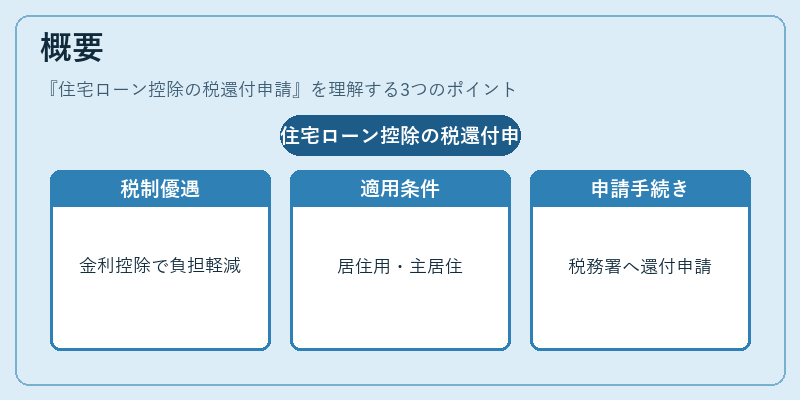 概要(住宅ローン控除の税還付申請)の図解