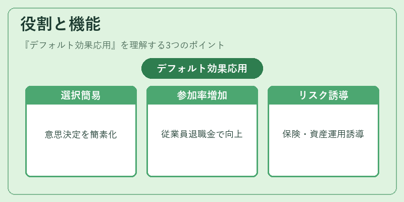 役割と機能（デフォルト効果応用）の図解