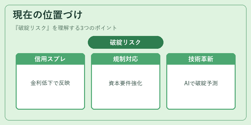 現在の位置づけ(破綻リスク)の図解