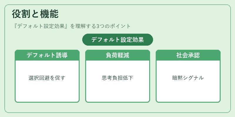 役割と機能（デフォルト設定効果）の図解