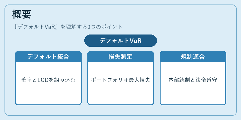 概要(デフォルトVaR)の図解