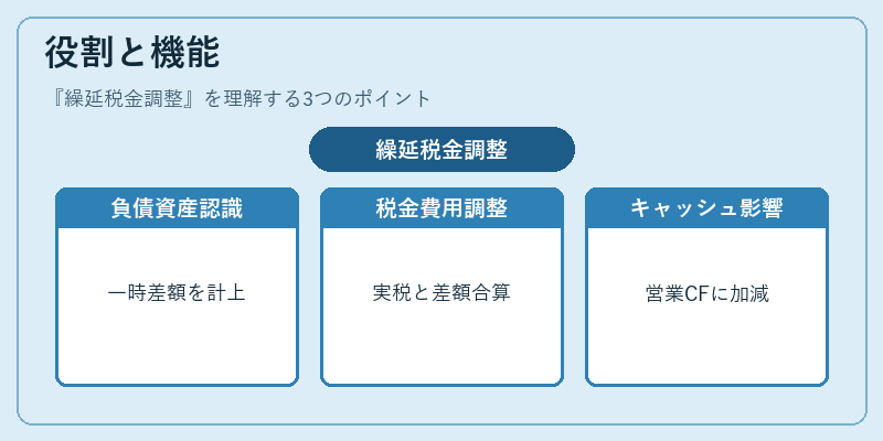 役割と機能（繰延税金調整）の図解