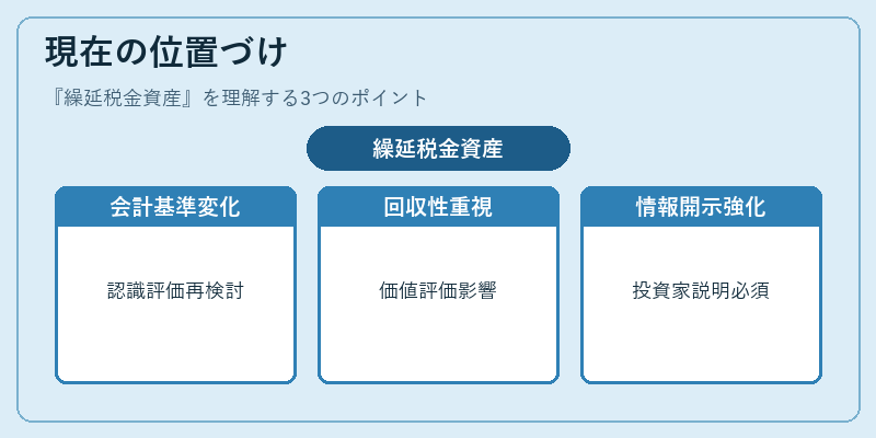 現在の位置づけ(繰延税金資産)の図解