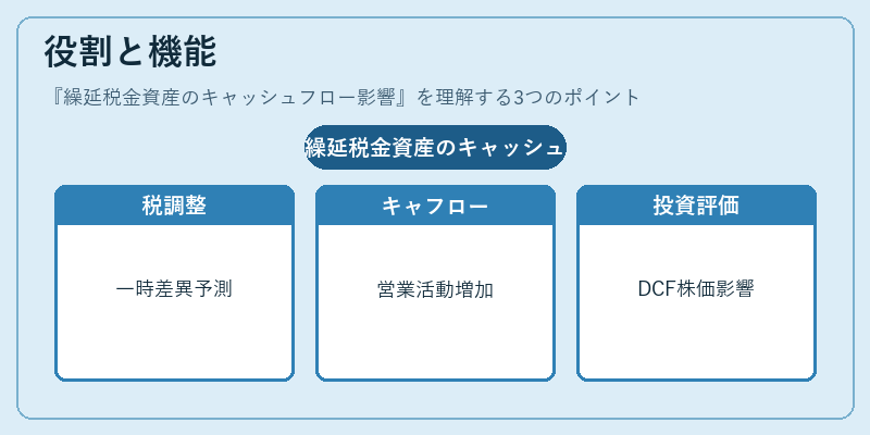 役割と機能（繰延税金資産のキャッシュフロー影響）の図解