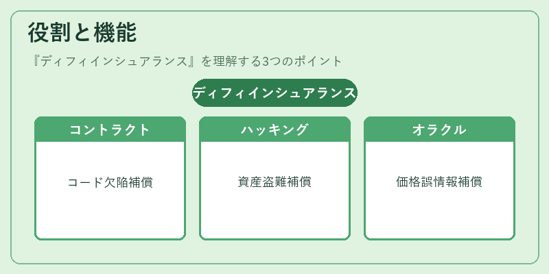 役割と機能(ディフィインシュアランス)の図解