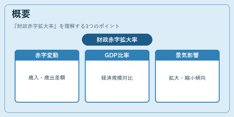 概要(財政赤字拡大率)の図解