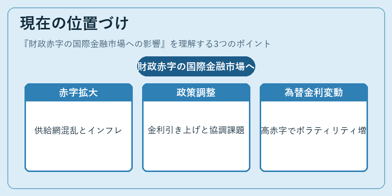 現在の位置づけ（財政赤字の国際金融市場への影響）の図解