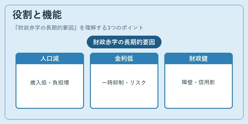 役割と機能(財政赤字の長期的要因)の図解