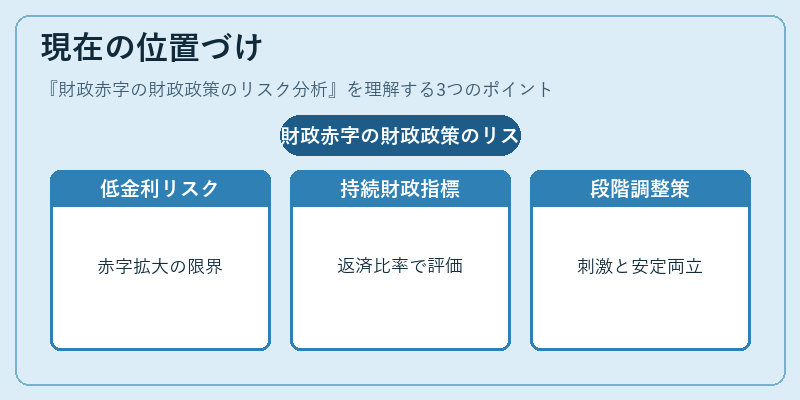 現在の位置づけ(財政赤字の財政政策のリスク分析)の図解