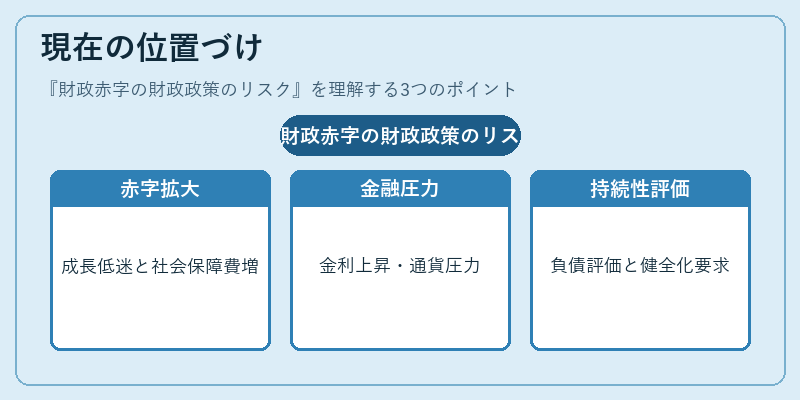 現在の位置づけ(財政赤字の財政政策のリスク)の図解