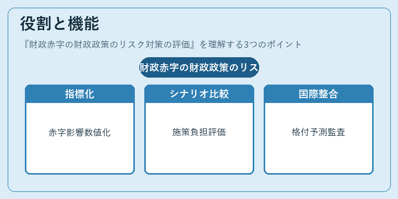 役割と機能（財政赤字の財政政策のリスク対策の評価）の図解
