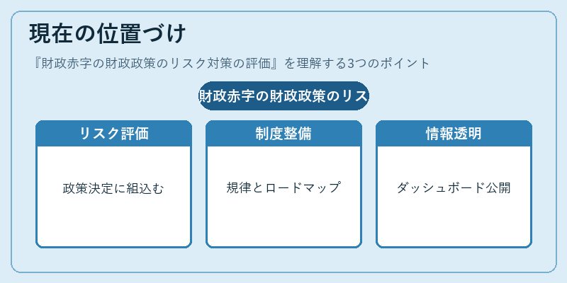 現在の位置づけ（財政赤字の財政政策のリスク対策の評価）の図解