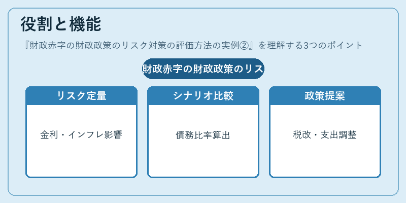 役割と機能（財政赤字の財政政策のリスク対策の評価方法の実例②）の図解