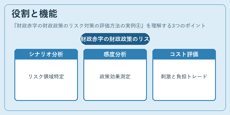 役割と機能（財政赤字の財政政策のリスク対策の評価方法の実例④）の図解