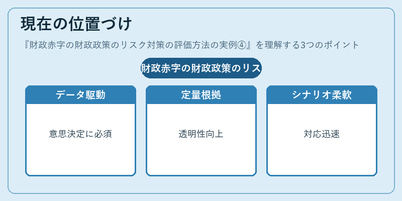 現在の位置づけ（財政赤字の財政政策のリスク対策の評価方法の実例④）の図解