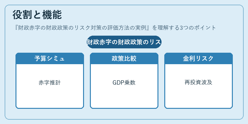 役割と機能（財政赤字の財政政策のリスク対策の評価方法の実例）の図解