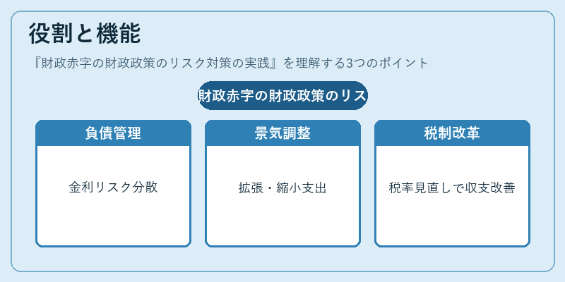 役割と機能（財政赤字の財政政策のリスク対策の実践）の図解