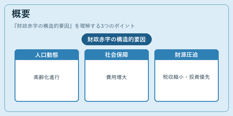概要（財政赤字の構造的要因）の図解